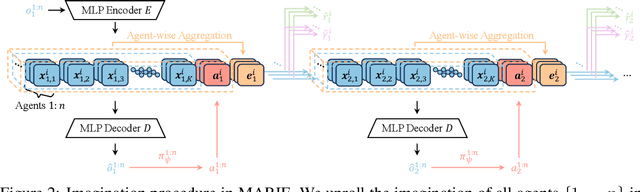 Figure 3 for Decentralized Transformers with Centralized Aggregation are Sample-Efficient Multi-Agent World Models