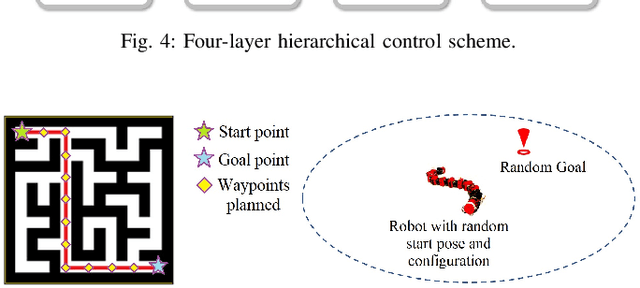 Figure 4 for Hierarchical RL-Guided Large-scale Navigation of a Snake Robot