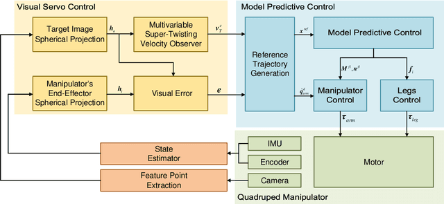 Figure 4 for Dynamic Object Tracking for Quadruped Manipulator with Spherical Image-Based Approach