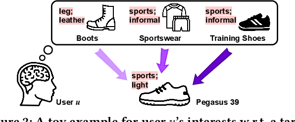 Figure 3 for MONET: Modality-Embracing Graph Convolutional Network and Target-Aware Attention for Multimedia Recommendation