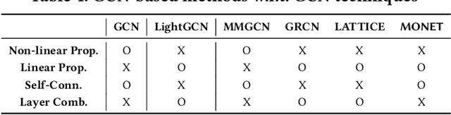 Figure 2 for MONET: Modality-Embracing Graph Convolutional Network and Target-Aware Attention for Multimedia Recommendation