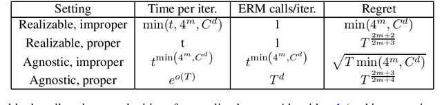 Figure 1 for Online Learning and Solving Infinite Games with an ERM Oracle