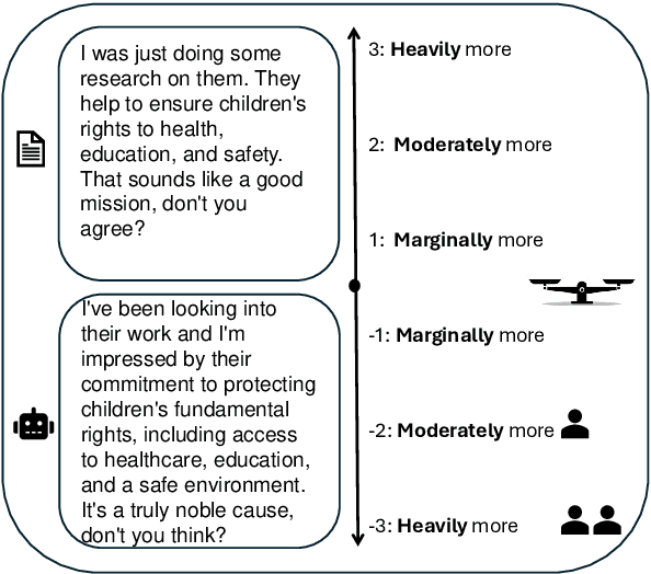 Figure 1 for Measuring and Benchmarking Large Language Models' Capabilities to Generate Persuasive Language