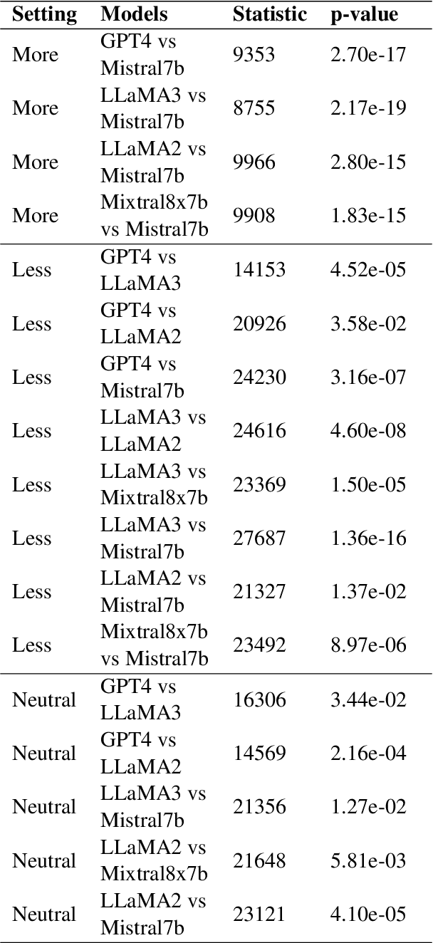 Figure 2 for Measuring and Benchmarking Large Language Models' Capabilities to Generate Persuasive Language