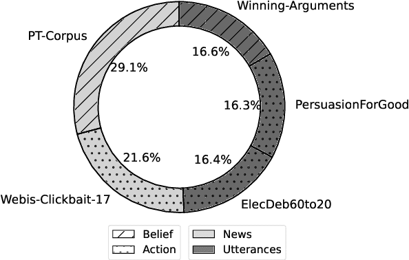 Figure 3 for Measuring and Benchmarking Large Language Models' Capabilities to Generate Persuasive Language