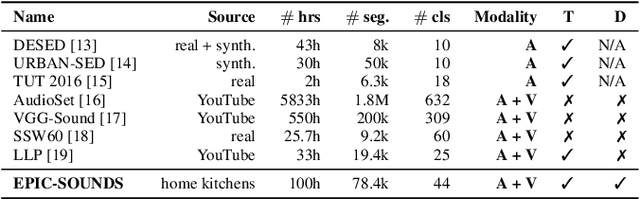 Figure 1 for Epic-Sounds: A Large-scale Dataset of Actions That Sound