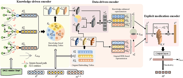 Figure 3 for Medication Recommendation via Domain Knowledge Informed Deep Learning