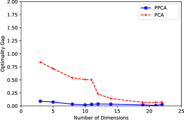 Figure 3 for Prescriptive PCA: Dimensionality Reduction for Two-stage Stochastic Optimization