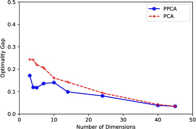 Figure 4 for Prescriptive PCA: Dimensionality Reduction for Two-stage Stochastic Optimization