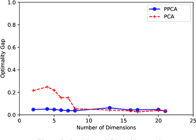 Figure 2 for Prescriptive PCA: Dimensionality Reduction for Two-stage Stochastic Optimization