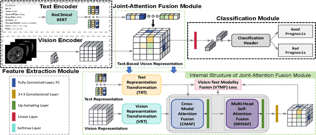 Figure 1 for ICHPro: Intracerebral Hemorrhage Prognosis Classification Via Joint-attention Fusion-based 3d Cross-modal Network