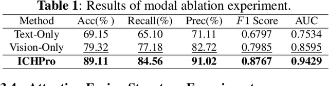 Figure 2 for ICHPro: Intracerebral Hemorrhage Prognosis Classification Via Joint-attention Fusion-based 3d Cross-modal Network