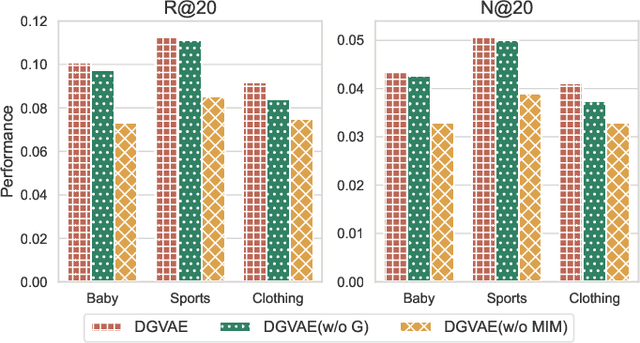 Figure 4 for Disentangled Graph Variational Auto-Encoder for Multimodal Recommendation with Interpretability