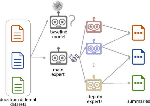 Figure 1 for Flexible and Adaptable Summarization via Expertise Separation