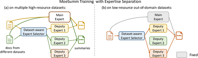 Figure 3 for Flexible and Adaptable Summarization via Expertise Separation