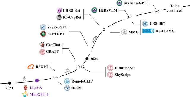 Figure 1 for Towards Vision-Language Geo-Foundation Model: A Survey