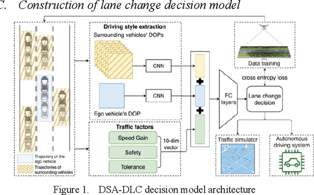 Figure 1 for Machine Learning-Based Vehicle Intention Trajectory Recognition and Prediction for Autonomous Driving