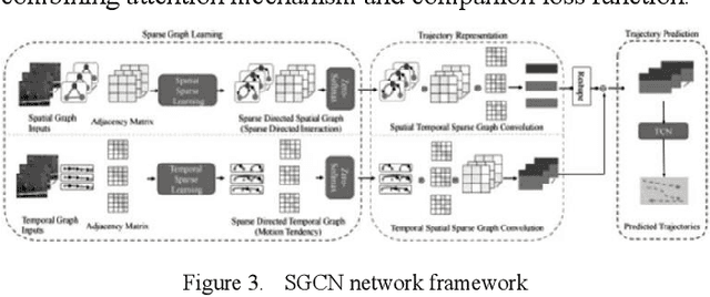 Figure 3 for Machine Learning-Based Vehicle Intention Trajectory Recognition and Prediction for Autonomous Driving