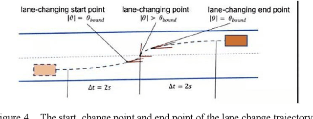 Figure 4 for Machine Learning-Based Vehicle Intention Trajectory Recognition and Prediction for Autonomous Driving