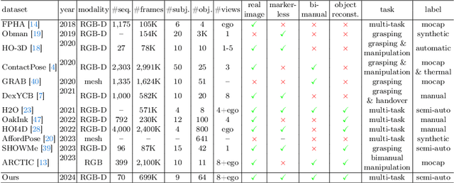 Figure 2 for HO-Cap: A Capture System and Dataset for 3D Reconstruction and Pose Tracking of Hand-Object Interaction