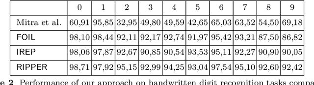 Figure 4 for Rule Learning by Modularity