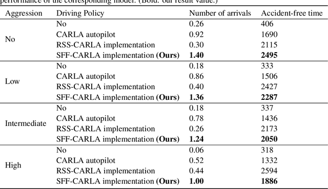 Figure 2 for Rationale-aware Autonomous Driving Policy utilizing Safety Force Field implemented on CARLA Simulator