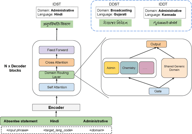 Figure 1 for LexGen: Domain-aware Multilingual Lexicon Generation