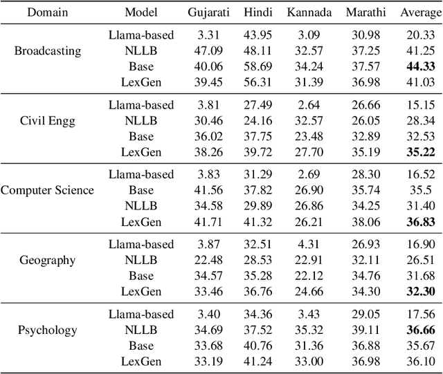 Figure 3 for LexGen: Domain-aware Multilingual Lexicon Generation