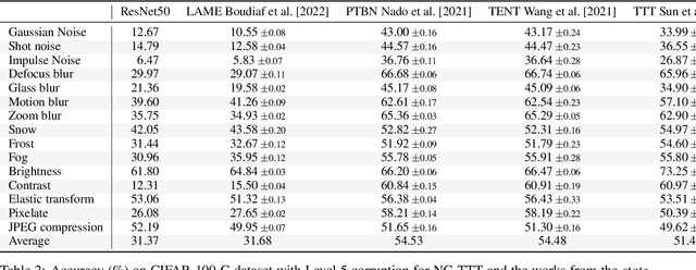 Figure 4 for NC-TTT: A Noise Contrastive Approach for Test-Time Training