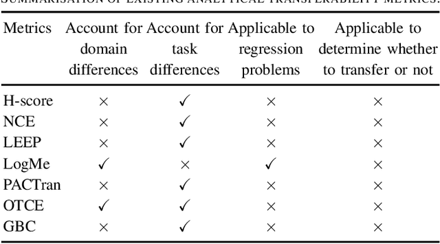 Figure 2 for To transfer or not transfer: Unified transferability metric and analysis