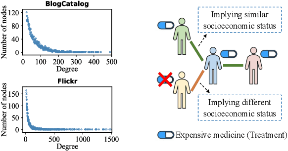 Figure 1 for Treatment-Aware Hyperbolic Representation Learning for Causal Effect Estimation with Social Networks