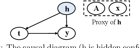 Figure 3 for Treatment-Aware Hyperbolic Representation Learning for Causal Effect Estimation with Social Networks