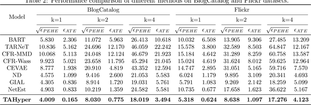 Figure 4 for Treatment-Aware Hyperbolic Representation Learning for Causal Effect Estimation with Social Networks