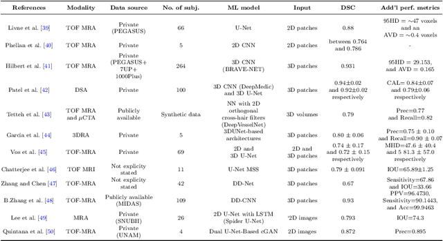 Figure 2 for Deep Learning for Vascular Segmentation and Applications in Phase Contrast Tomography Imaging