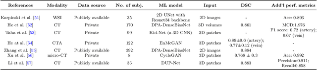 Figure 3 for Deep Learning for Vascular Segmentation and Applications in Phase Contrast Tomography Imaging