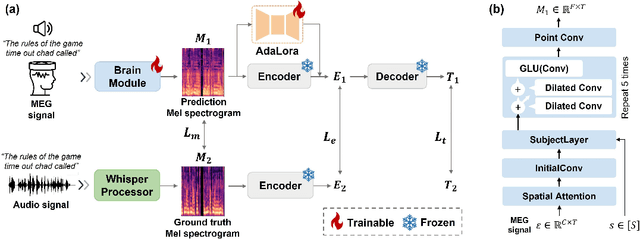 Figure 1 for MAD: Multi-Alignment MEG-to-Text Decoding