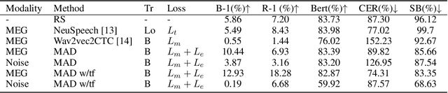 Figure 3 for MAD: Multi-Alignment MEG-to-Text Decoding