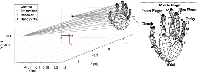 Figure 1 for CASTER: A Computer-Vision-Assisted Wireless Channel Simulator for Gesture Recognition