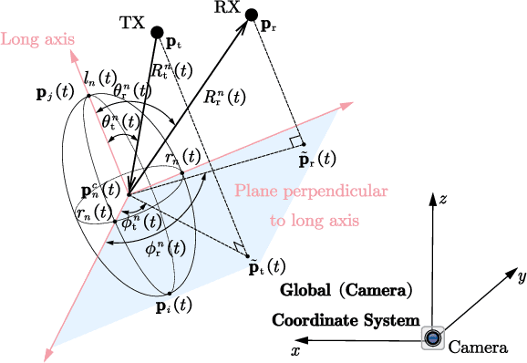 Figure 2 for CASTER: A Computer-Vision-Assisted Wireless Channel Simulator for Gesture Recognition