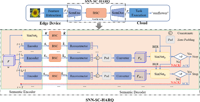 Figure 1 for Spiking Semantic Communication for Feature Transmission with HARQ