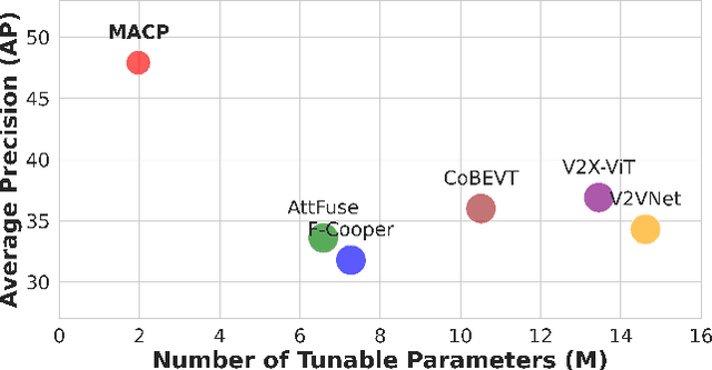 Figure 1 for MACP: Efficient Model Adaptation for Cooperative Perception