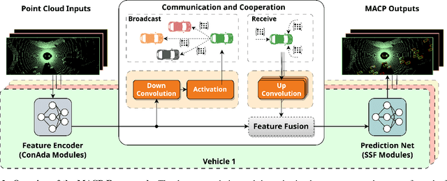 Figure 3 for MACP: Efficient Model Adaptation for Cooperative Perception