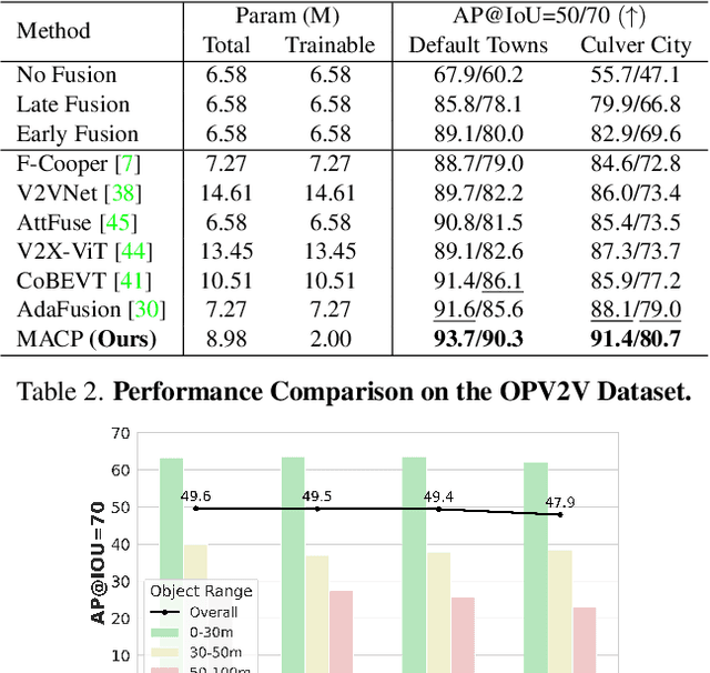 Figure 4 for MACP: Efficient Model Adaptation for Cooperative Perception