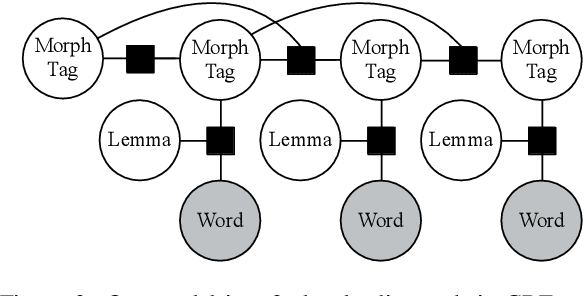 Figure 3 for Joint Lemmatization and Morphological Tagging with LEMMING