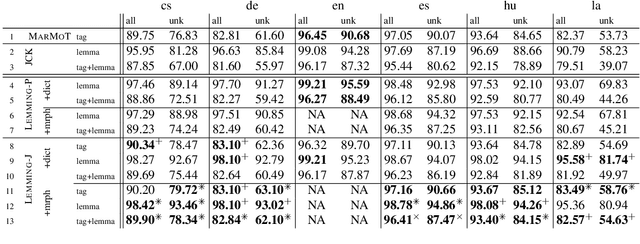 Figure 4 for Joint Lemmatization and Morphological Tagging with LEMMING