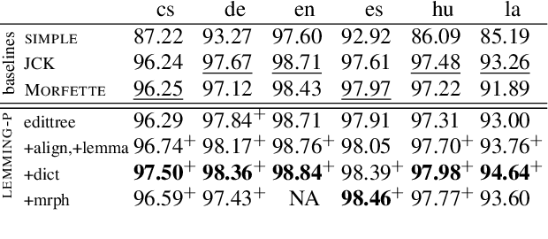 Figure 2 for Joint Lemmatization and Morphological Tagging with LEMMING