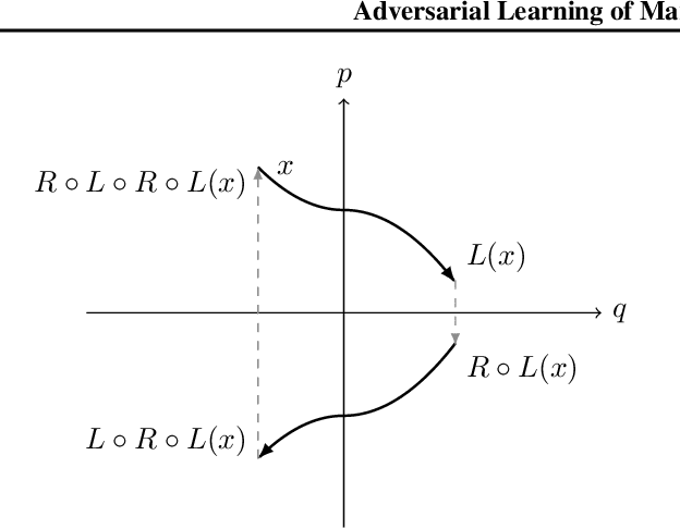 Figure 1 for Ai-Sampler: Adversarial Learning of Markov kernels with involutive maps