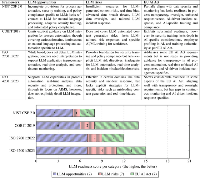 Figure 4 for From COBIT to ISO 42001: Evaluating Cybersecurity Frameworks for Opportunities, Risks, and Regulatory Compliance in Commercializing Large Language Models