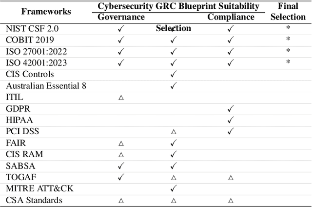 Figure 2 for From COBIT to ISO 42001: Evaluating Cybersecurity Frameworks for Opportunities, Risks, and Regulatory Compliance in Commercializing Large Language Models