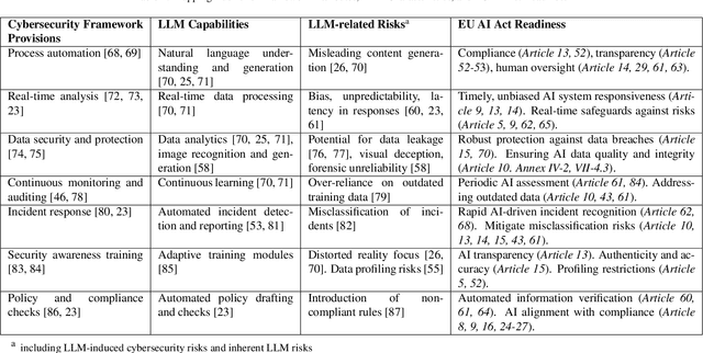 Figure 3 for From COBIT to ISO 42001: Evaluating Cybersecurity Frameworks for Opportunities, Risks, and Regulatory Compliance in Commercializing Large Language Models